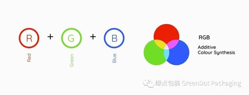 RGB Additive Color Model