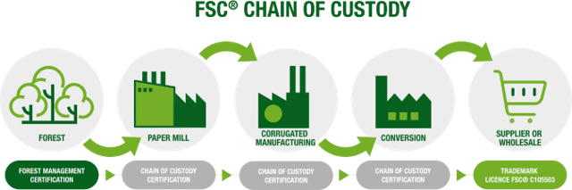 FSC certification chain of custody (CoC) diagram